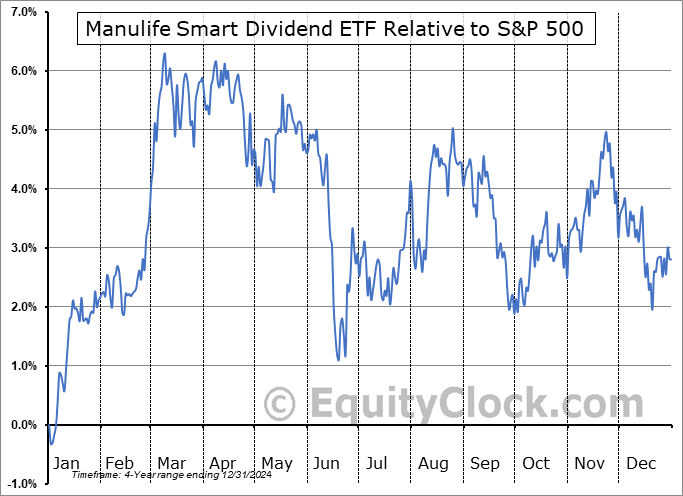 CDIV.TO Relative to the S&P 500 CDIV.TO Relative to the S&P 500