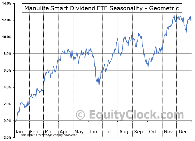 Manulife Smart Dividend ETF (TSE:CDIV.TO) Geometric Average Seasonal Chart Manulife Smart Dividend ETF (TSE:CDIV.TO) Seasonality