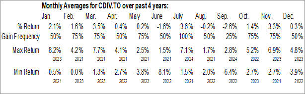 Monthly Manulife Smart Dividend ETF (TSE:CDIV.TO) Data Monthly Seasonal Manulife Smart Dividend ETF (TSE:CDIV.TO)
