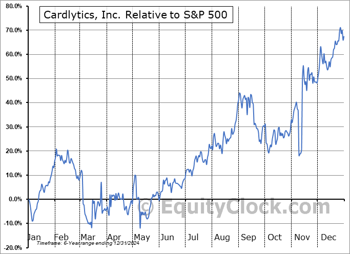 CDLX Relative to the S&P 500 CDLX Relative to the S&P 500