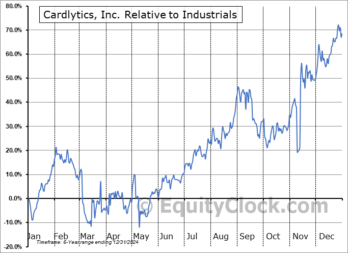CDLX Relative to the Sector CDLX Relative to the Sector