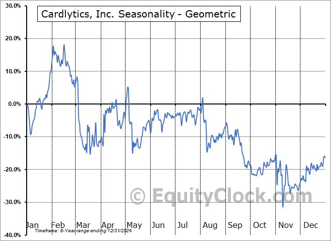 Cardlytics, Inc. (NASD:CDLX) Geometric Average Seasonal Chart Cardlytics, Inc. (NASD:CDLX) Seasonality