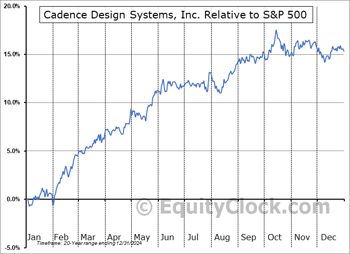 CDNS Relative to the S&P 500 CDNS Relative to the S&P 500