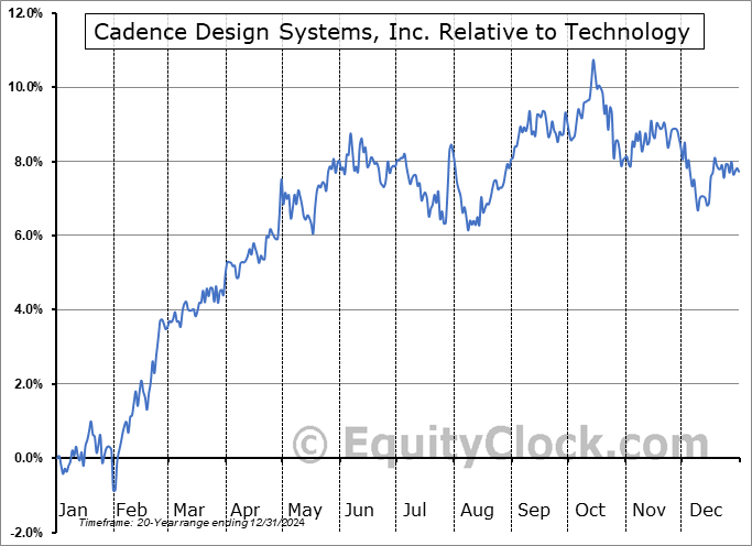 CDNS Relative to the Sector CDNS Relative to the Sector