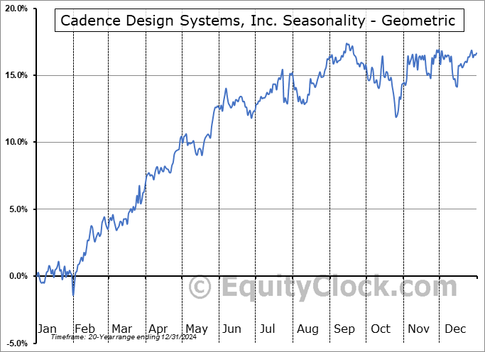 Cadence Design Systems, Inc. (NASD:CDNS) Geometric Average Seasonal Chart Cadence Design Systems, Inc. (NASD:CDNS) Seasonality