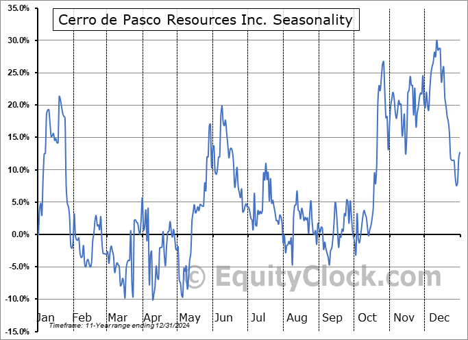 Cerro de Pasco Resources Inc. (TSXV:CDPR.V) Arithmetic Average Seasonal Chart Cerro de Pasco Resources Inc. (TSXV:CDPR.V) Seasonality