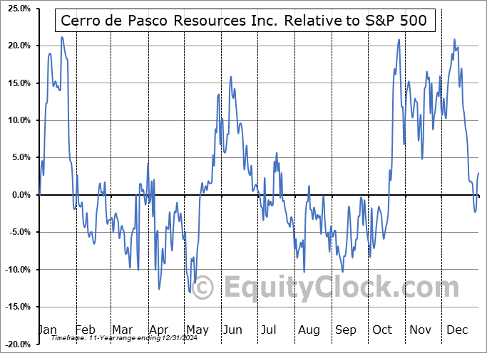CDPR.V Relative to the S&P 500 CDPR.V Relative to the S&P 500