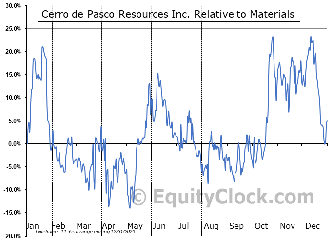 CDPR.V Relative to the Sector CDPR.V Relative to the Sector