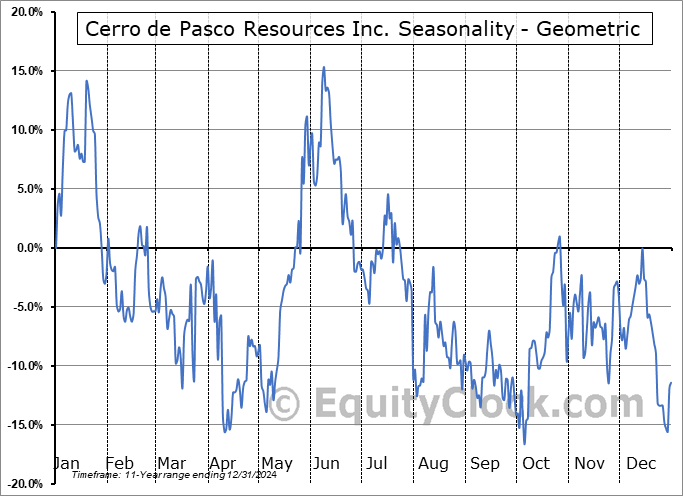 Cerro de Pasco Resources Inc. (TSXV:CDPR.V) Geometric Average Seasonal Chart Cerro de Pasco Resources Inc. (TSXV:CDPR.V) Seasonality