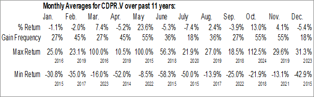 Monthly Cerro de Pasco Resources Inc. (TSXV:CDPR.V) Data Monthly Seasonal Cerro de Pasco Resources Inc. (TSXV:CDPR.V)