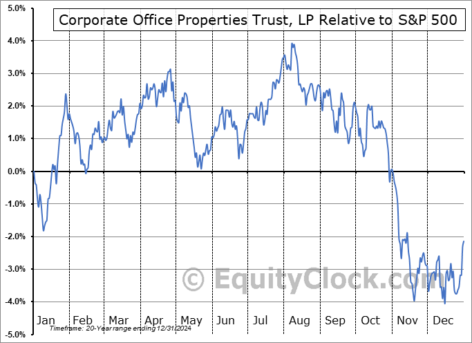 CDP Relative to the S&P 500 CDP Relative to the S&P 500
