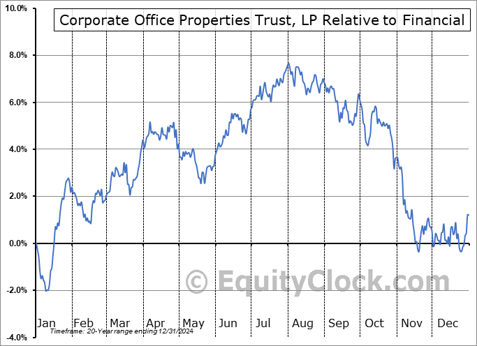 CDP Relative to the Sector CDP Relative to the Sector