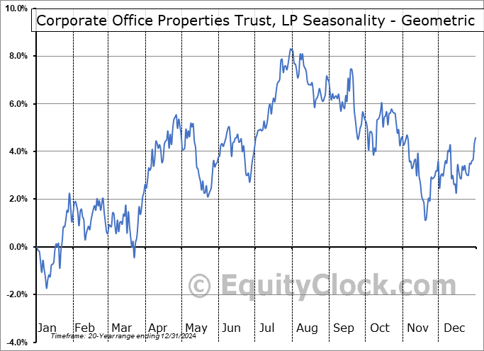 Corporate Office Properties Trust, LP (NYSE:CDP) Geometric Average Seasonal Chart Corporate Office Properties Trust, LP (NYSE:CDP) Seasonality