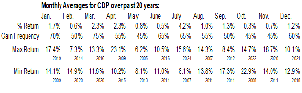 Monthly Corporate Office Properties Trust, LP (NYSE:CDP) Data Monthly Seasonal Corporate Office Properties Trust, LP (NYSE:CDP)
