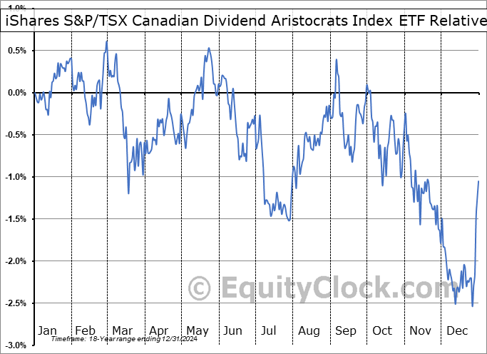 CDZ.TO Relative to the S&P 500 CDZ.TO Relative to the S&P 500