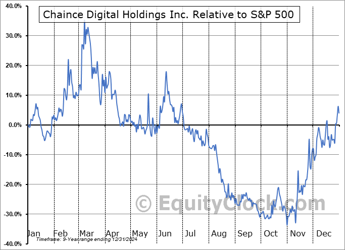CD Relative to the S&P 500 CD Relative to the S&P 500