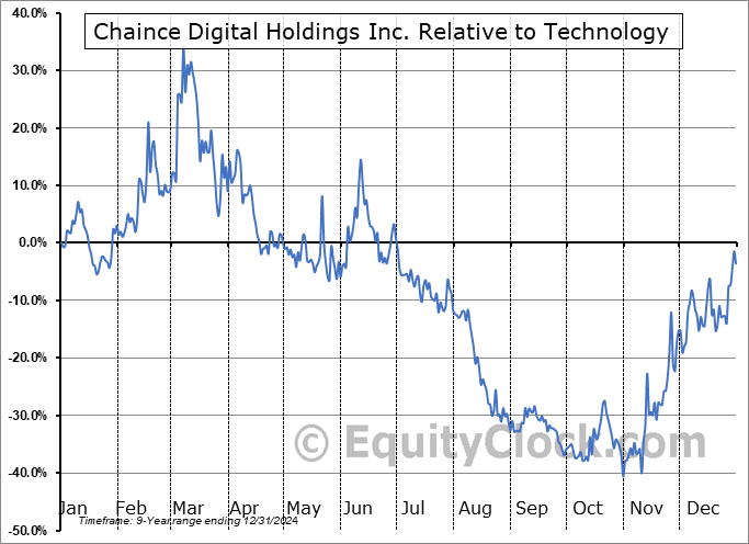 CD Relative to the Sector CD Relative to the Sector