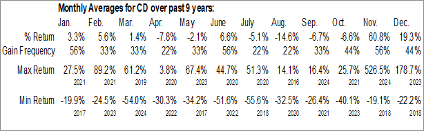 Monthly Chaince Digital Holdings Inc. (NASD:CD) Data Monthly Seasonal Chaince Digital Holdings Inc. (NASD:CD)