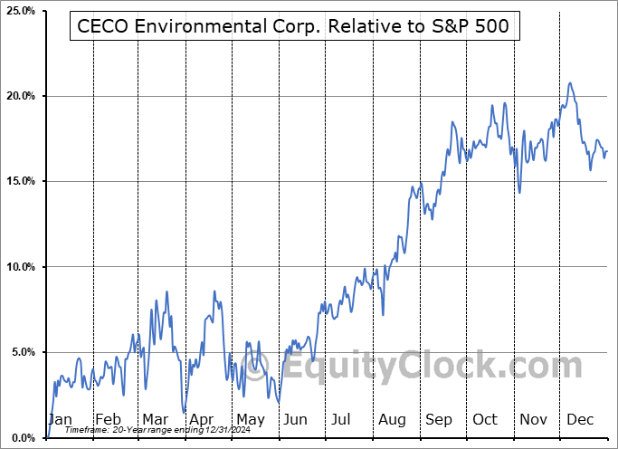 CECO Relative to the S&P 500 CECO Relative to the S&P 500