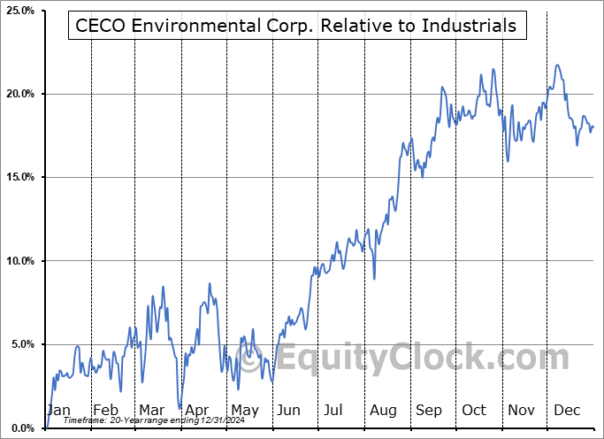 CECO Relative to the Sector CECO Relative to the Sector