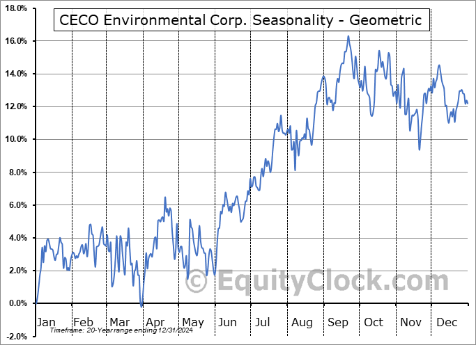 CECO Environmental Corp. (NASD:CECO) Geometric Average Seasonal Chart CECO Environmental Corp. (NASD:CECO) Seasonality