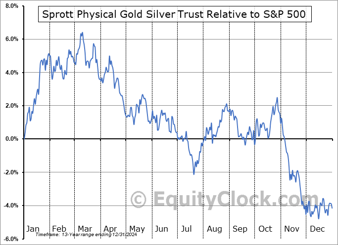 CEF.TO Relative to the S&P 500 CEF.TO Relative to the S&P 500