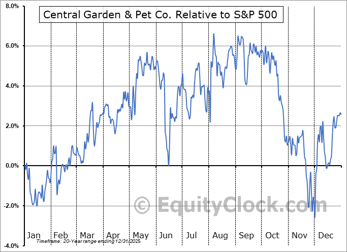CENT Relative to the S&P 500 CENT Relative to the S&P 500