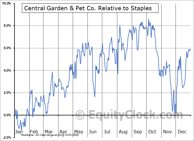 CENT Relative to the Sector CENT Relative to the Sector