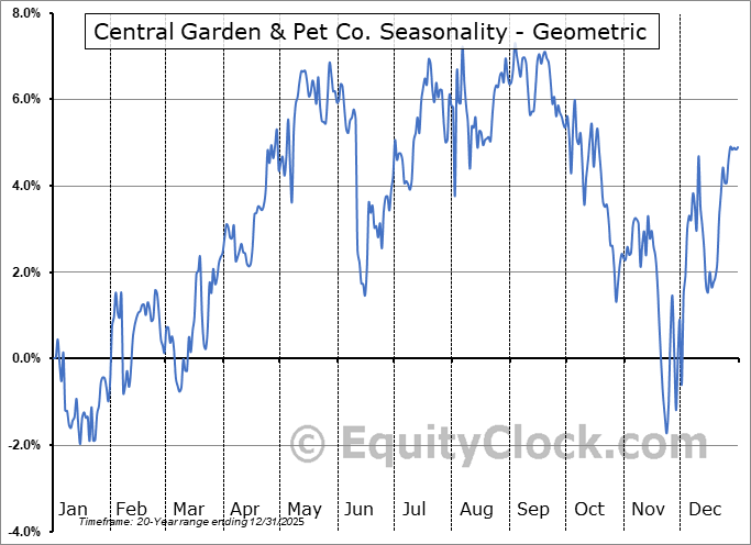 Central Garden & Pet Co. (NASD:CENT) Geometric Average Seasonal Chart Central Garden & Pet Co. (NASD:CENT) Seasonality