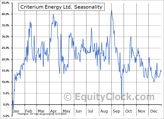 Criterium Energy Ltd. (TSXV:CEQ.V) Arithmetic Average Seasonal Chart Criterium Energy Ltd. (TSXV:CEQ.V) Seasonality