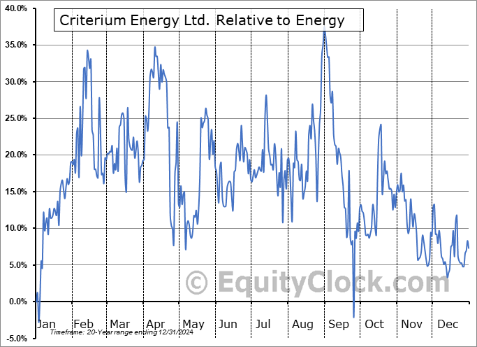 CEQ.V Relative to the Sector CEQ.V Relative to the Sector