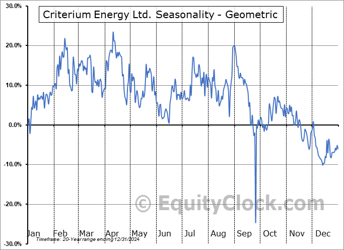 Criterium Energy Ltd. (TSXV:CEQ.V) Geometric Average Seasonal Chart Criterium Energy Ltd. (TSXV:CEQ.V) Seasonality