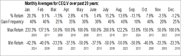 Monthly Criterium Energy Ltd. (TSXV:CEQ.V) Data Monthly Seasonal Criterium Energy Ltd. (TSXV:CEQ.V)