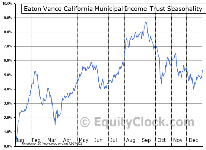 Eaton Vance California Municipal Income Trust (AMEX:CEV) Arithmetic Average Seasonal Chart Eaton Vance California Municipal Income Trust (AMEX:CEV) Seasonality