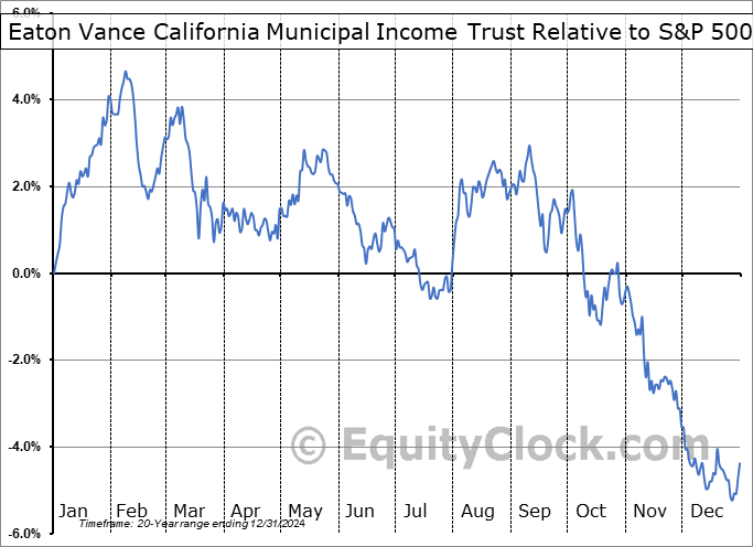 CEV Relative to the S&P 500 CEV Relative to the S&P 500