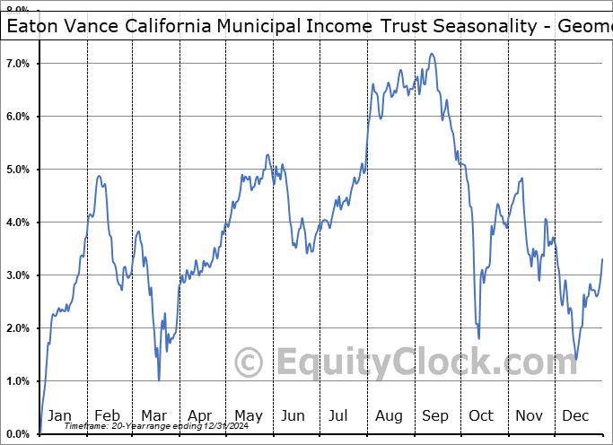 Eaton Vance California Municipal Income Trust (AMEX:CEV) Geometric Average Seasonal Chart Eaton Vance California Municipal Income Trust (AMEX:CEV) Seasonality