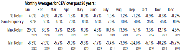 Monthly Eaton Vance California Municipal Income Trust (AMEX:CEV) Data Monthly Seasonal Eaton Vance California Municipal Income Trust (AMEX:CEV)