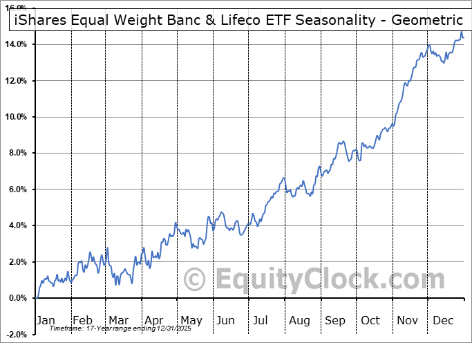iShares Equal Weight Banc & Lifeco ETF (TSE:CEW.TO) Geometric Average Seasonal Chart iShares Equal Weight Banc & Lifeco ETF (TSE:CEW.TO) Seasonality