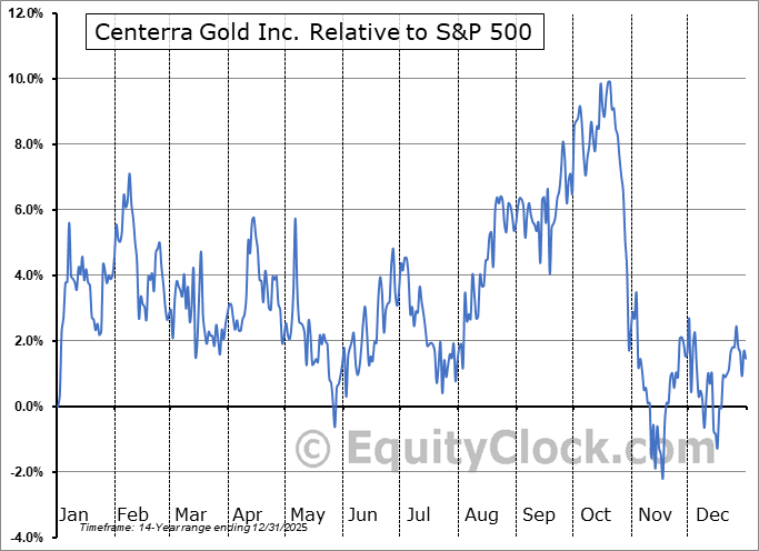 CGAU Relative to the S&P 500 CGAU Relative to the S&P 500