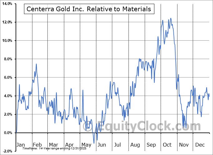 CGAU Relative to the Sector CGAU Relative to the Sector