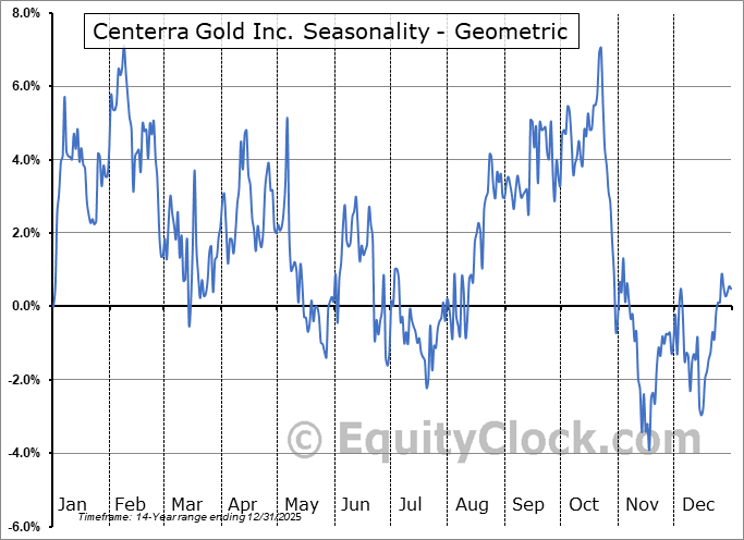 Centerra Gold Inc. (NYSE:CGAU) Geometric Average Seasonal Chart Centerra Gold Inc. (NYSE:CGAU) Seasonality
