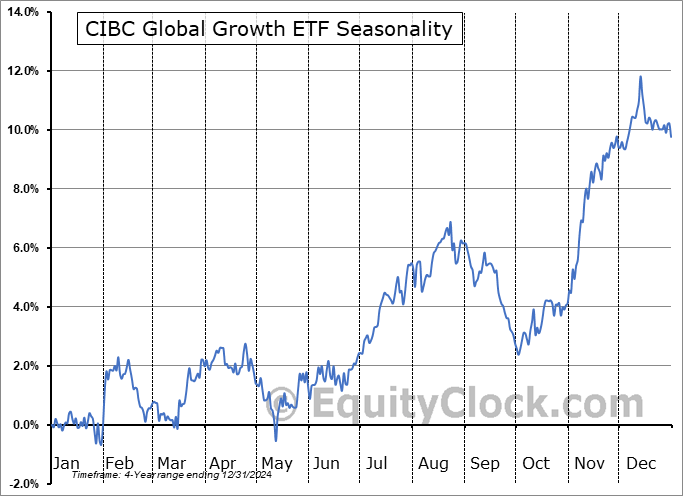 CIBC Global Growth ETF (TSE:CGLO.TO) Arithmetic Average Seasonal Chart CIBC Global Growth ETF (TSE:CGLO.TO) Seasonality