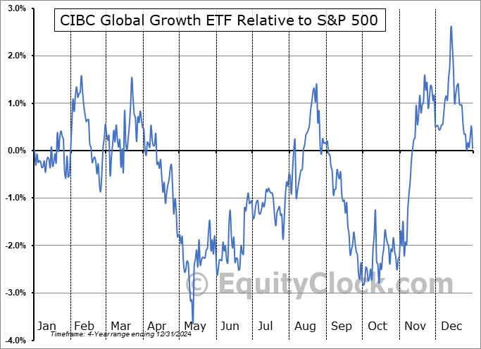 CGLO.TO Relative to the S&P 500 CGLO.TO Relative to the S&P 500