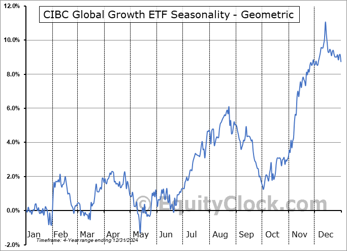 CIBC Global Growth ETF (TSE:CGLO.TO) Geometric Average Seasonal Chart CIBC Global Growth ETF (TSE:CGLO.TO) Seasonality