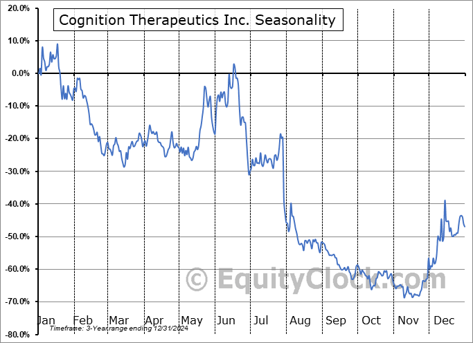 Cognition Therapeutics Seasonal Chart Cognition Therapeutics Seasonal Chart