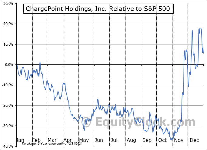 CHPT Relative to the S&P 500 CHPT Relative to the S&P 500