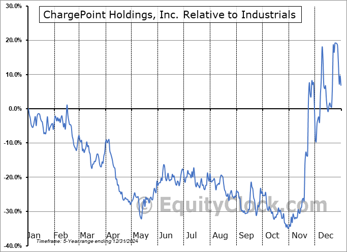 CHPT Relative to the Sector CHPT Relative to the Sector