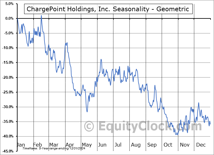 ChargePoint Holdings, Inc. (NYSE:CHPT) Geometric Average Seasonal Chart ChargePoint Holdings, Inc. (NYSE:CHPT) Seasonality