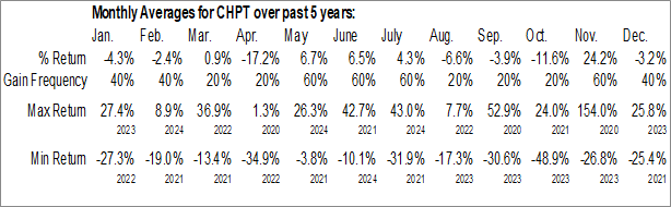 Monthly ChargePoint Holdings, Inc. (NYSE:CHPT) Data Monthly Seasonal ChargePoint Holdings, Inc. (NYSE:CHPT)