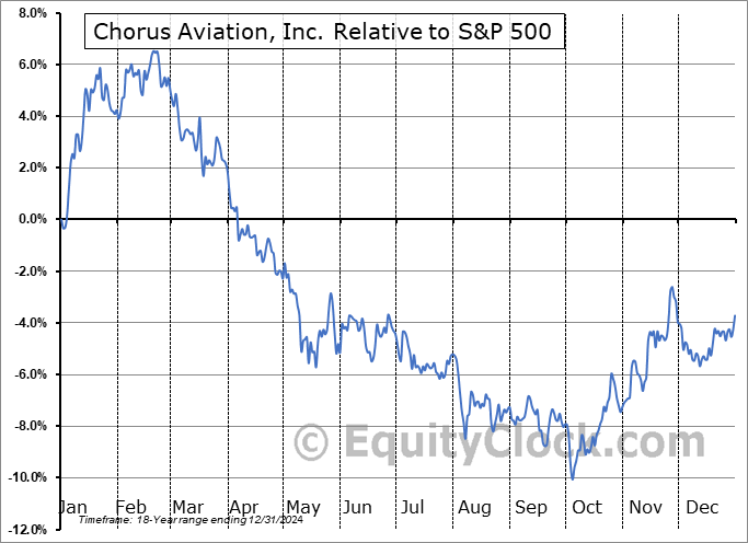CHR.TO Relative to the S&P 500 CHR.TO Relative to the S&P 500